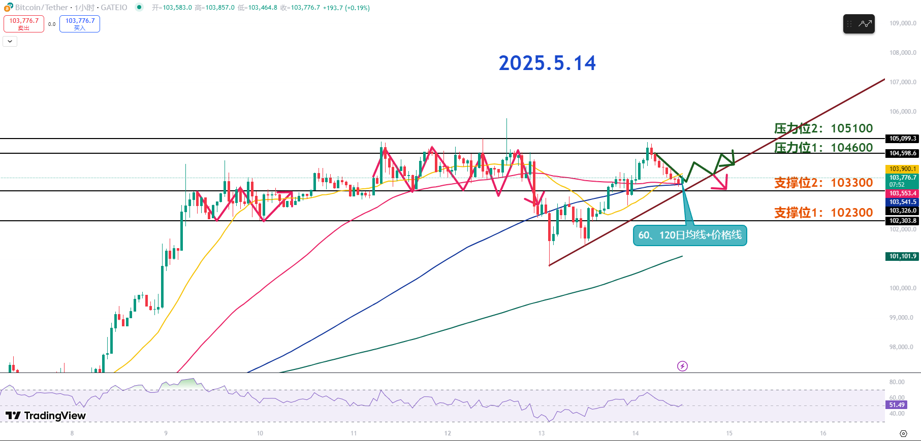师爷陈5.14：CPI回落≠降息预期上升 区间内假突破真震荡