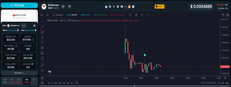 99Bitcoins 代币在成功预售后在 Uniswap 上线