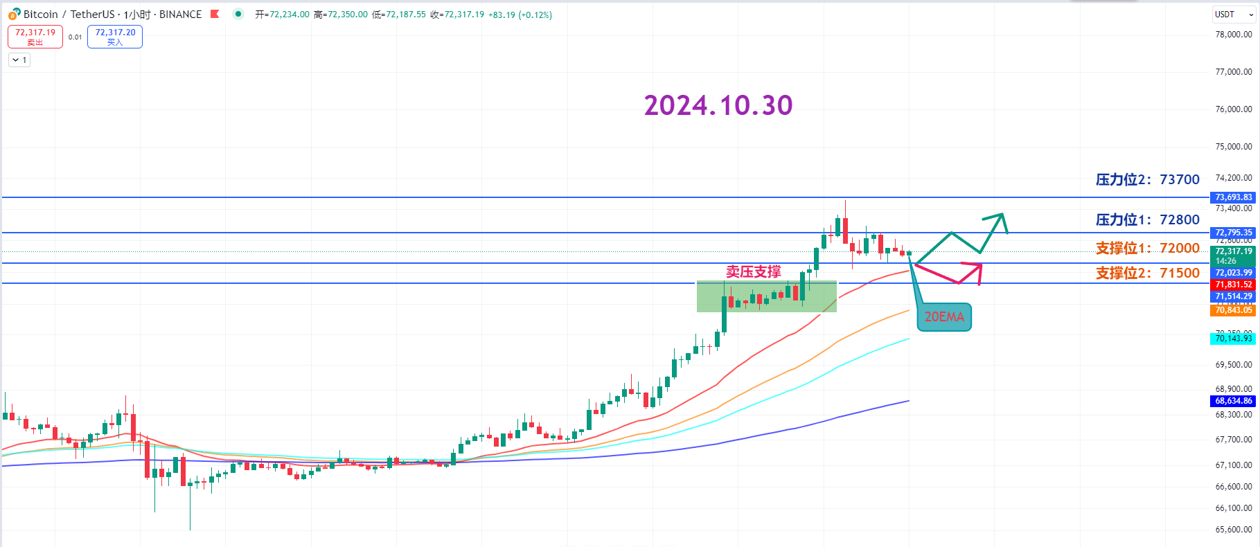 师爷陈10.30：BTC还能飞多久？记得带好降落伞！