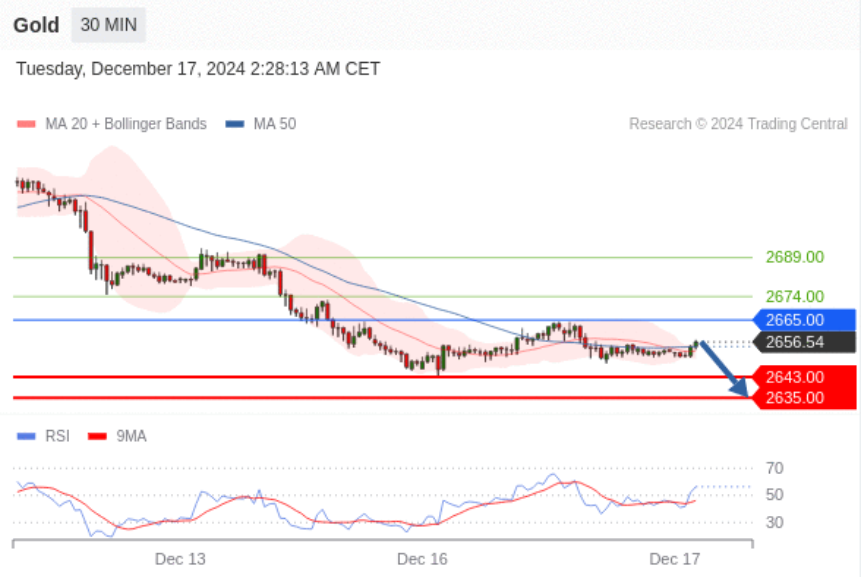 【黄金Gold】Gold可能跌落到 2635.00 – 2643.00