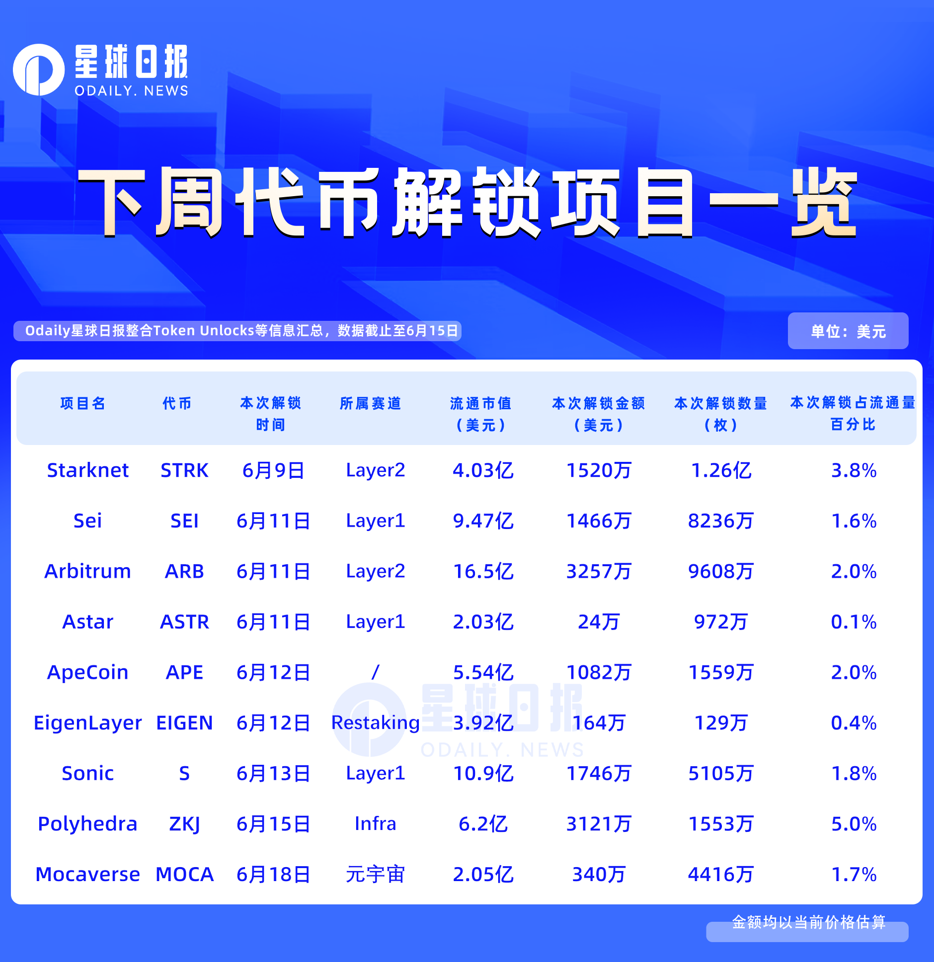 一周代币解锁：ZKJ解锁代币占流通量5%