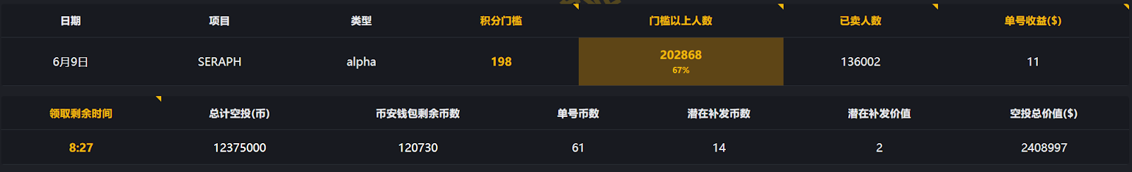 链游 Seraph《暗黑炽天使》登场币安 Alpha：限时空投   新赛季双重来袭