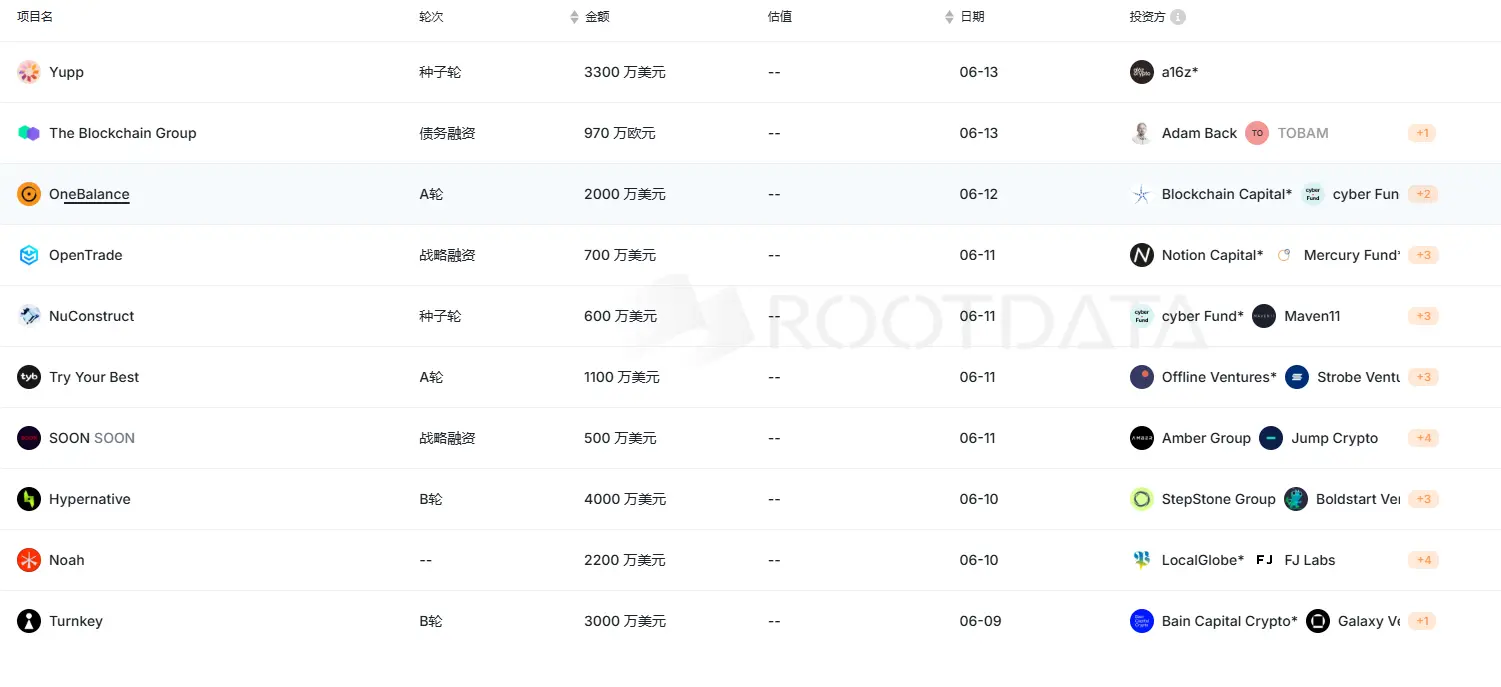 上周加密市场共发生 18 起公开融资事件，累计融资约 1.95 亿美元 | 投融资周报