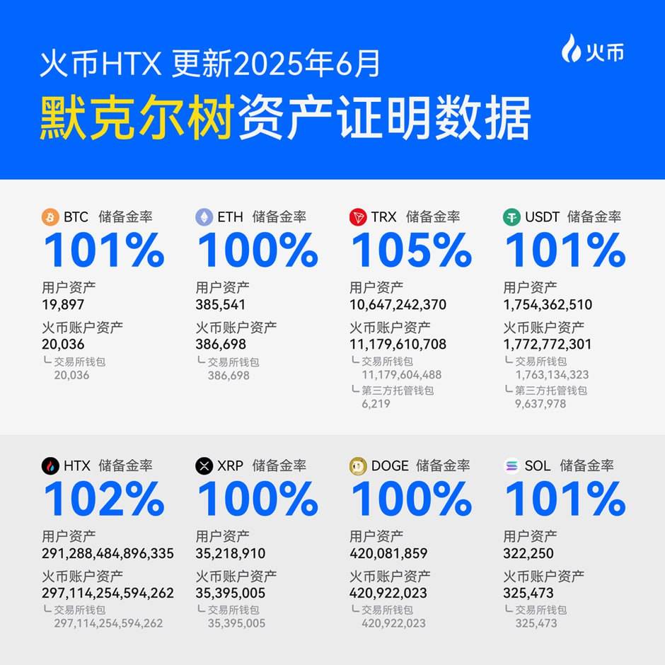 火币HTX更新6月默克尔树储备证明：USDT连续3月持续增量，平台储备金率稳定超100%