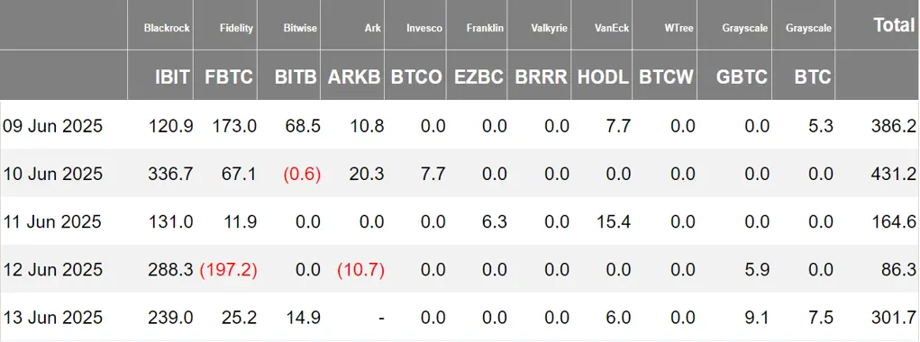 加密 ETF 周报 | 上周美国比特币现货 ETF 净流入 13.7 亿美元；美 SEC 要求现货 Solana ETF 发行申请方更新 S-1 文件