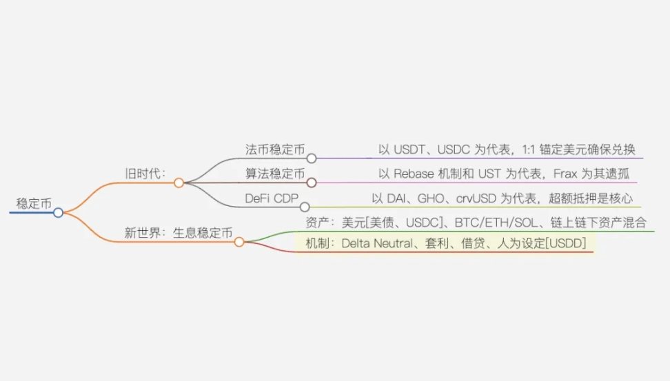 研究 100 个生息稳定币后，我们发现 5 个潜力币