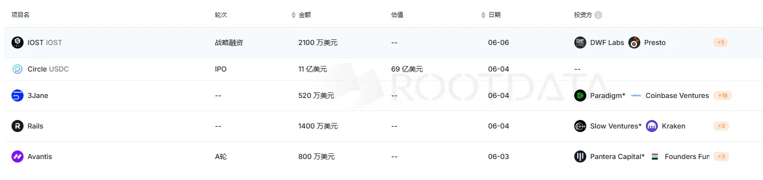 上周加密市场共发生 20 起公开融资事件，累计融资约 11.75 亿美元 | 投融资周报