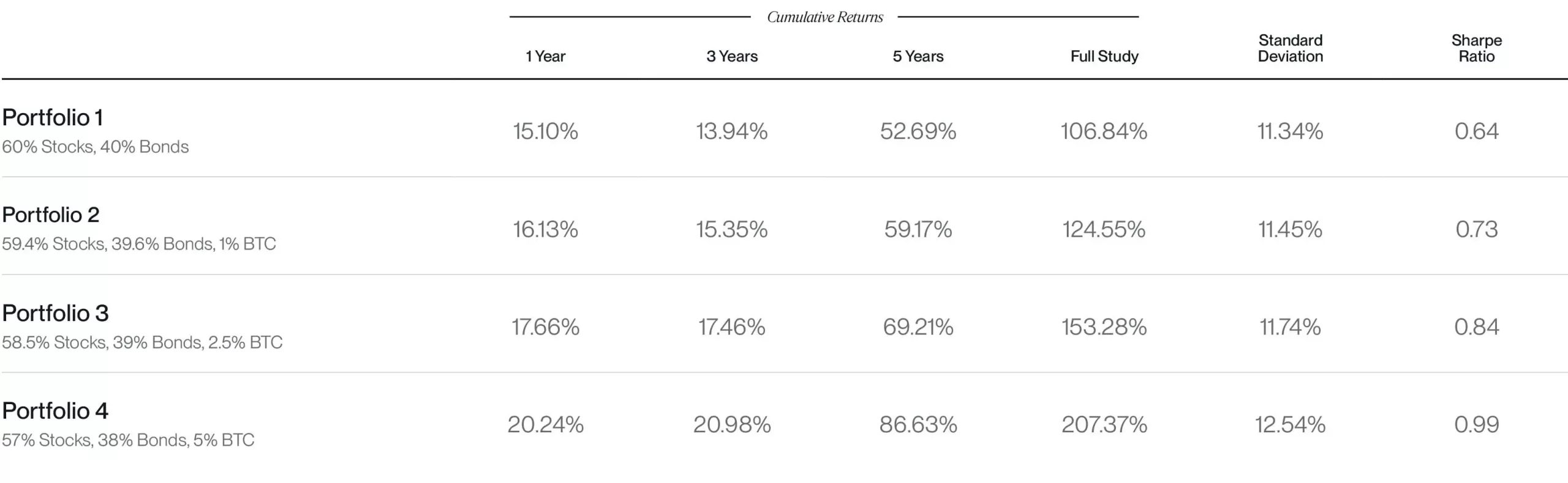 Bitwise：配置 10％ 的比特币会怎么样？