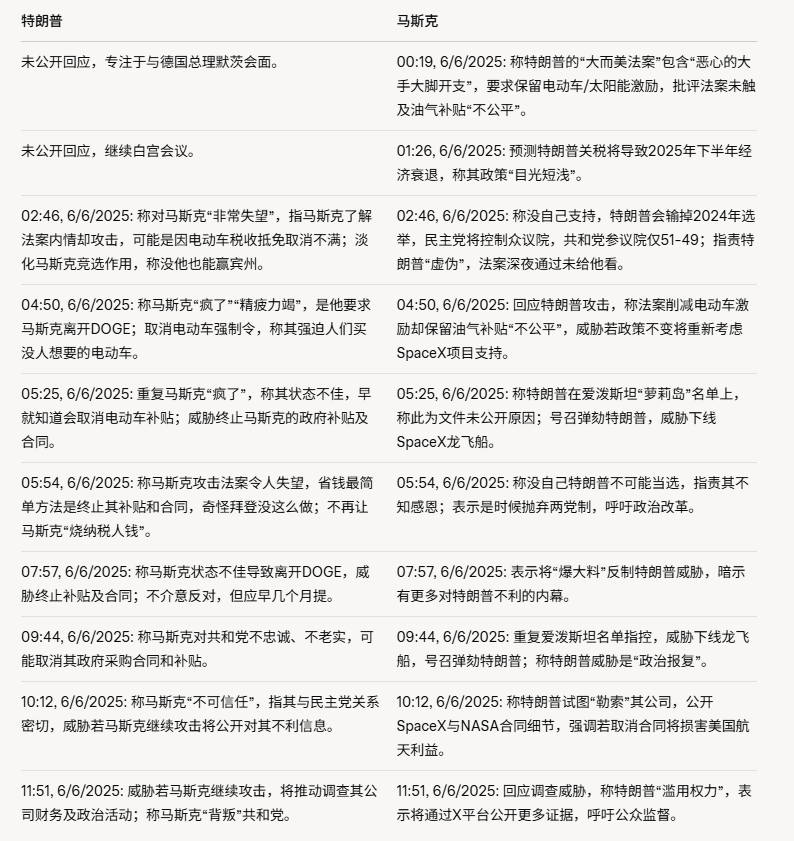从「白宫红人」到「头号黑粉」，马斯克反水启示录