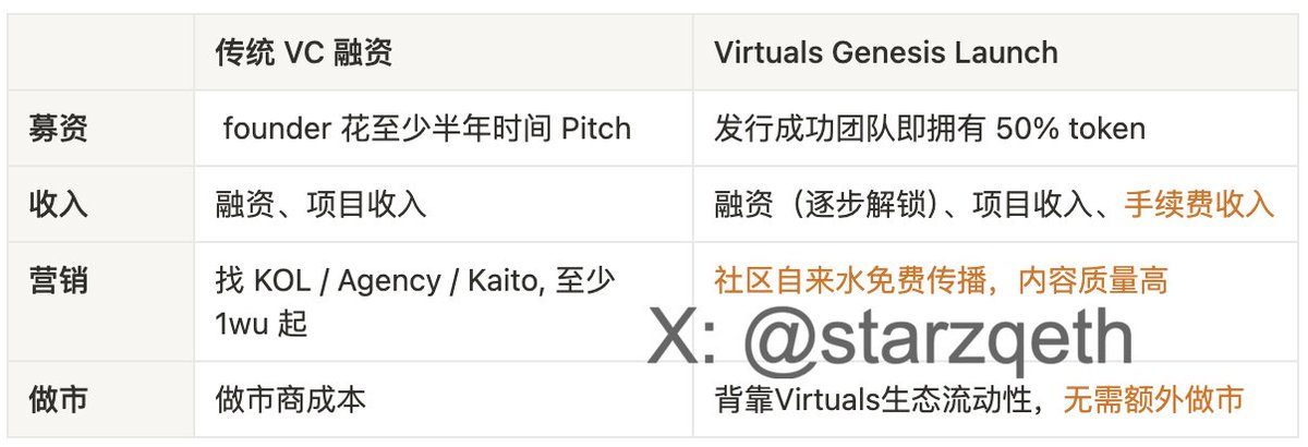 Virtuals Playbook for 项目方: 向社区融一笔 200万 – 2000 万美金的种子轮