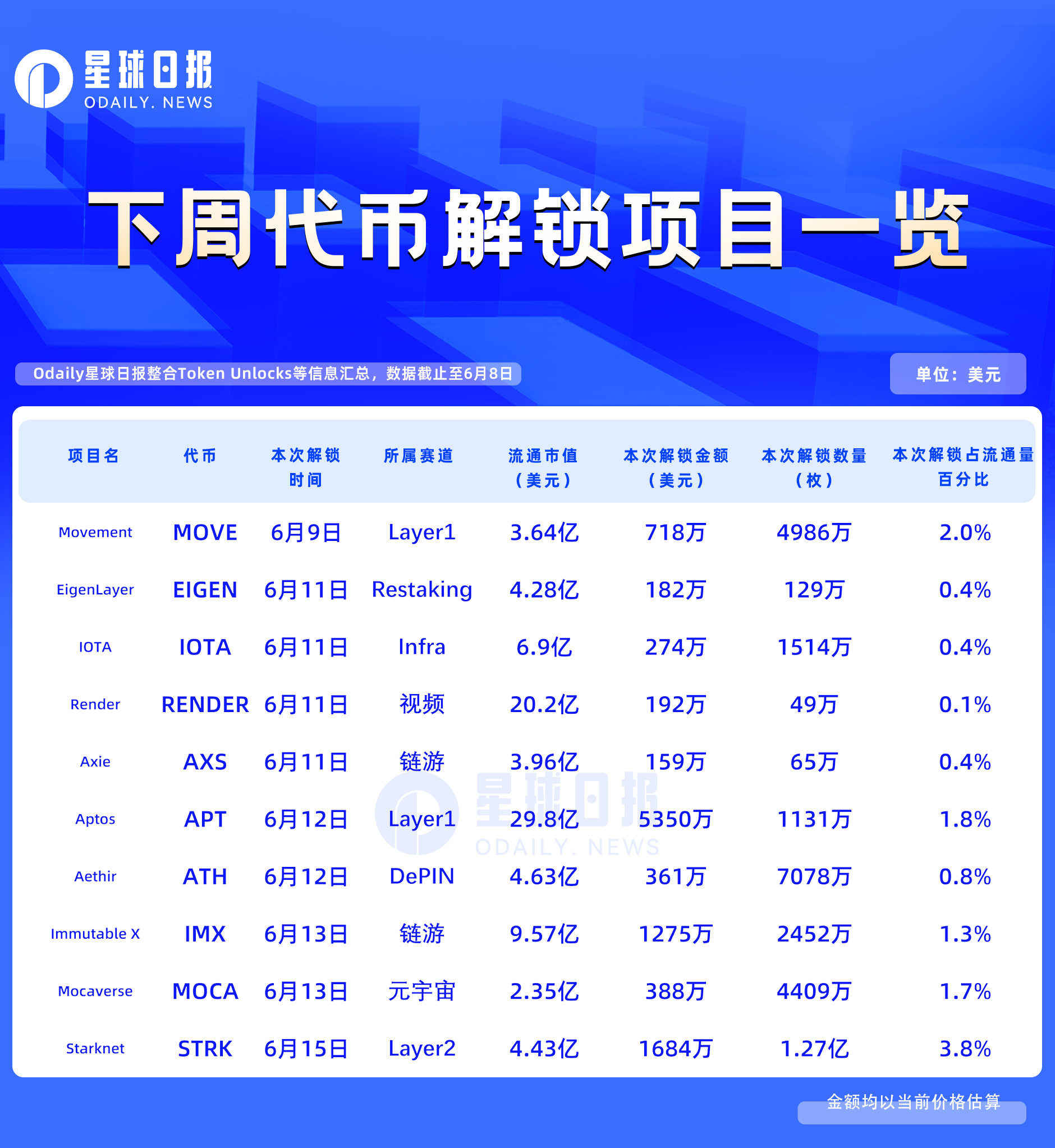 一周代币解锁：STRK解锁流通量3.8%的代币