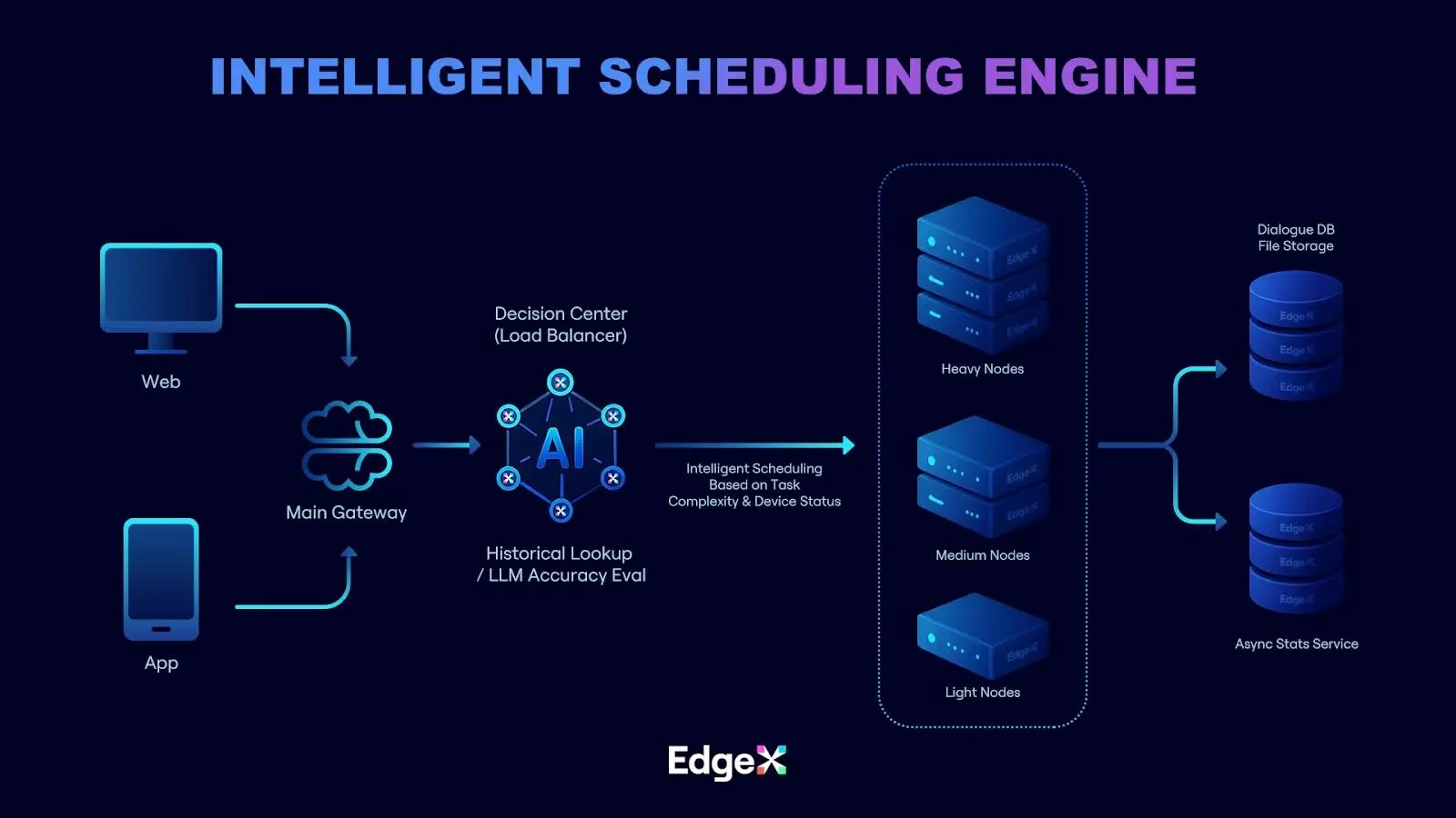EdgeX Labs 推出新一代分布式智能调度体系，构建 AI Agent 的现实运行基础设施