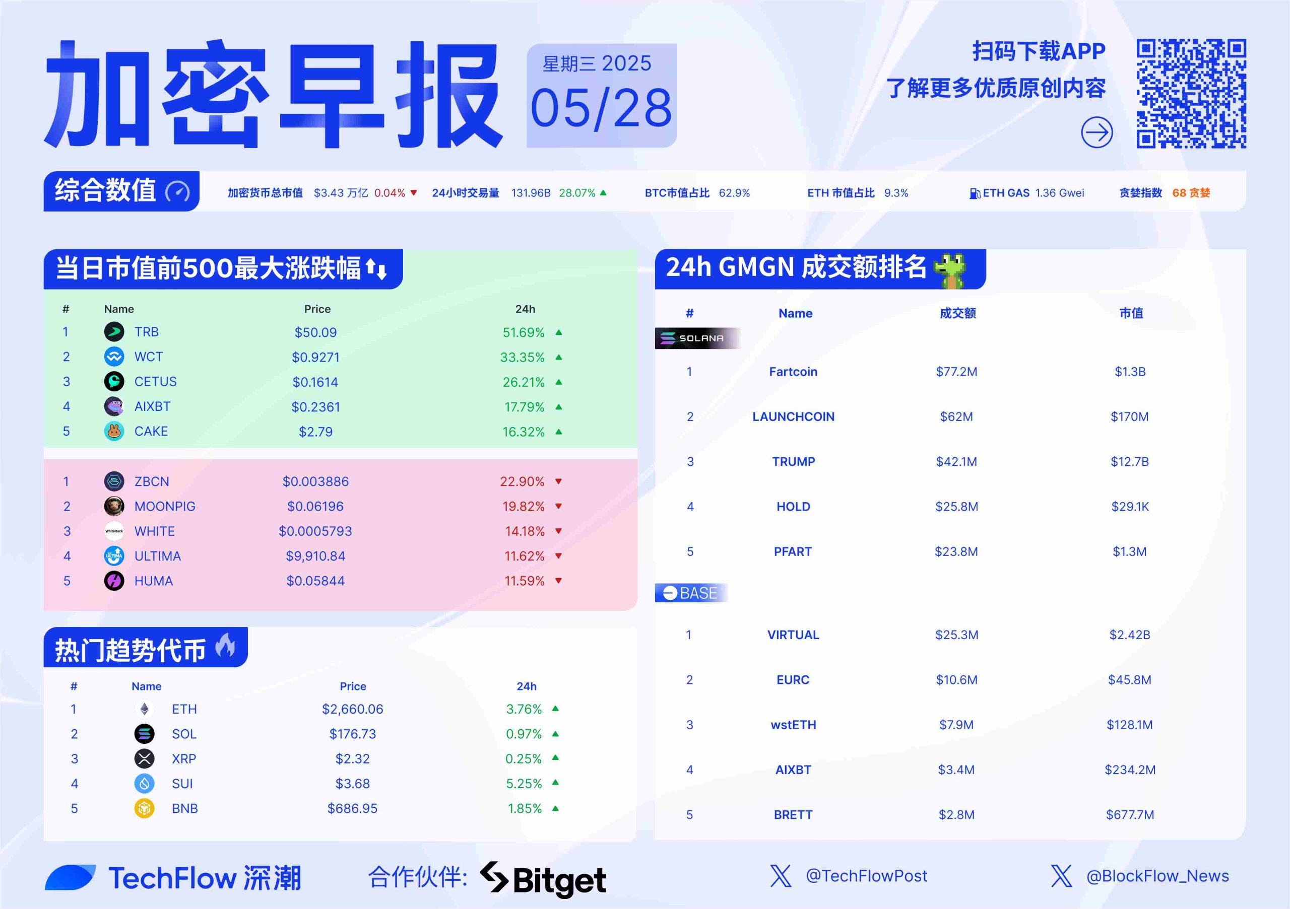 加密早报：USDC 发行商 Circle 申请在纽交所上市，美股上市公司 SharpLink 宣布募资 4.25 亿美元购买 ETH