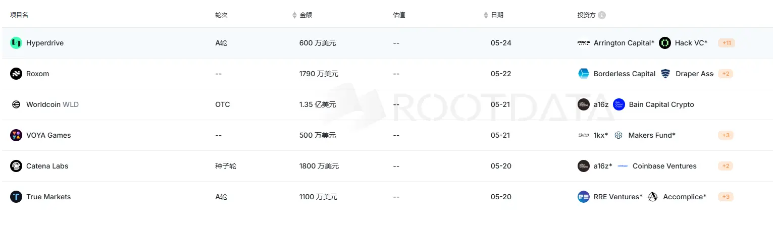 上周加密市场共发生 15 起公开融资事件，累计融资约 2.01 亿美元 | 投融资周报