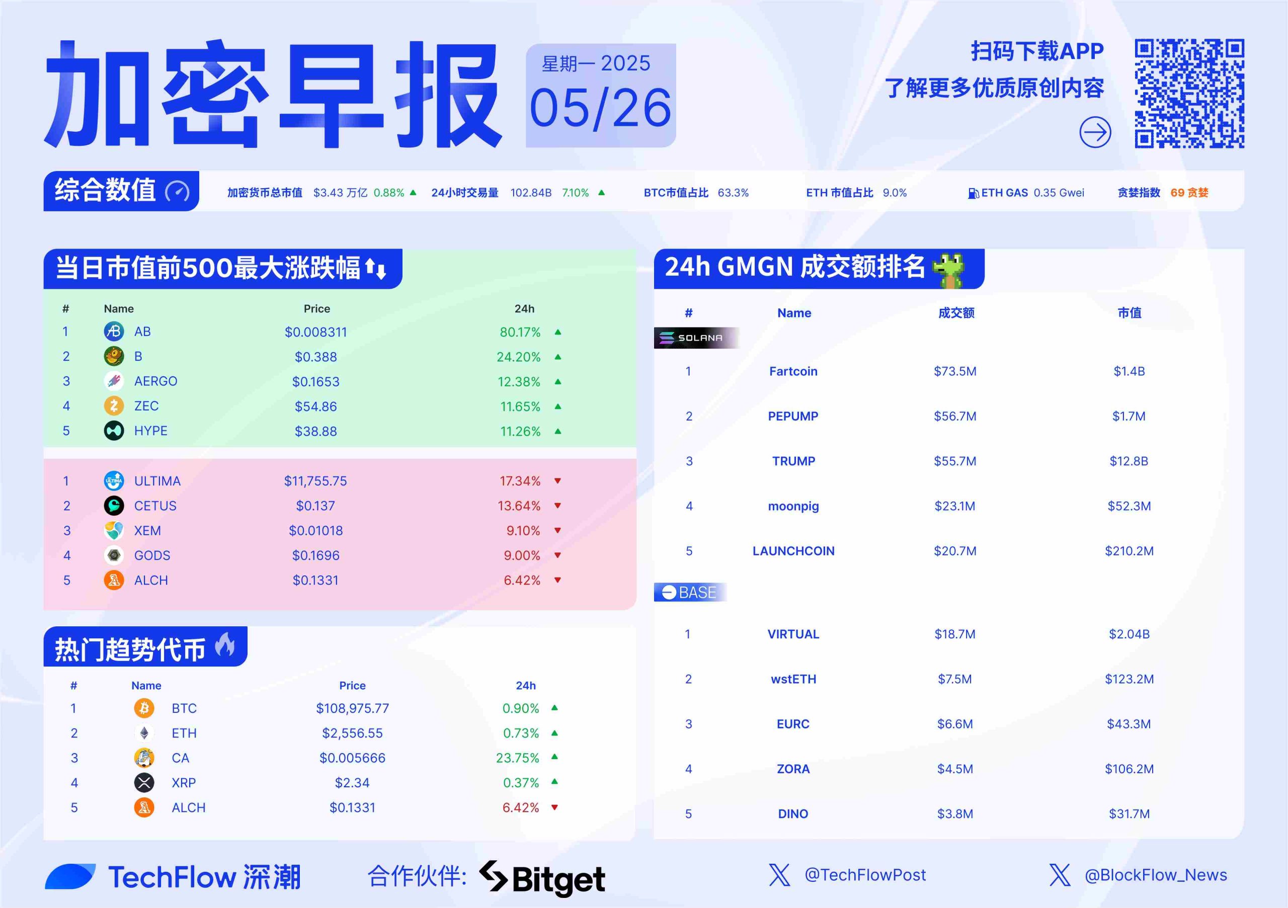 加密早报：特朗普将对欧盟加征关税期限延至 7 月 9 日，本周 SUI、BIO、OP 等代币将迎来大额解锁