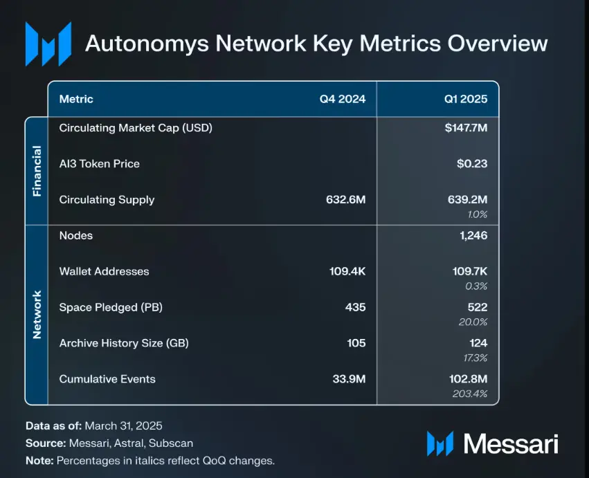 Autonomys Network 2025 年第一季度报告