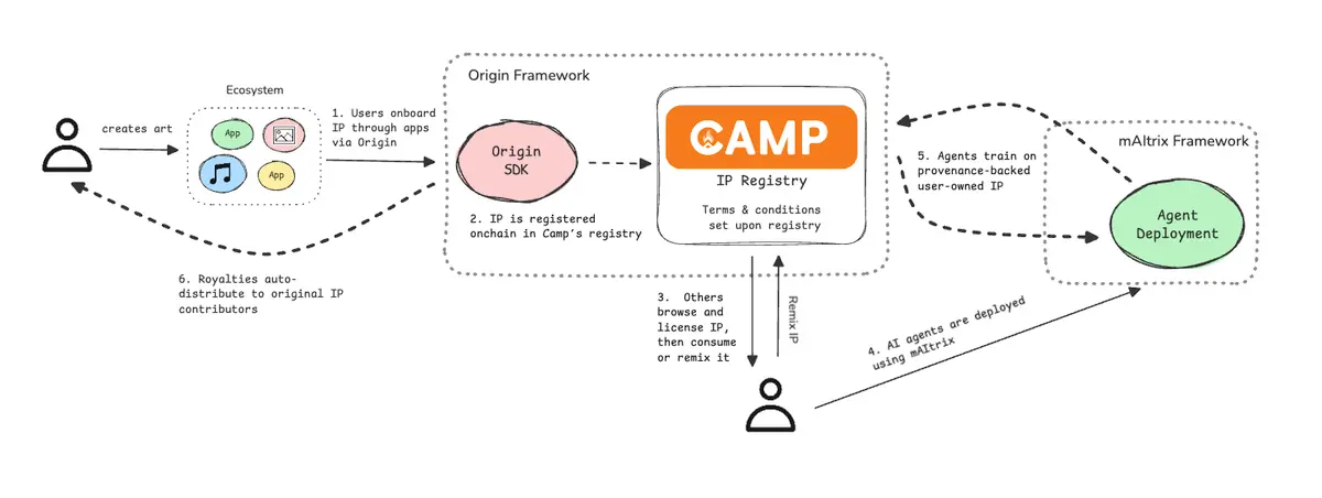 波场 TRON 行业周报：BTC 突破 10.5 万阻力位，AI 赋能 IP 经济的 Camp Network 获关注