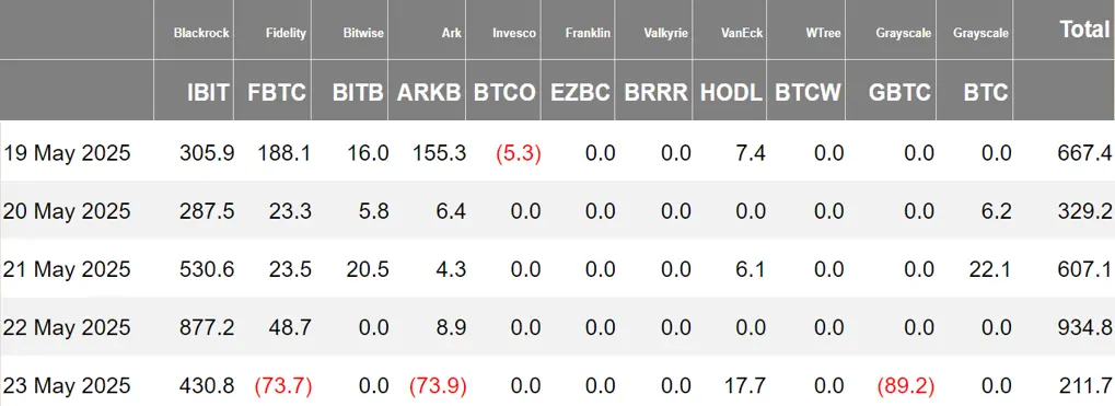 加密 ETF 周报 | 上周美国比特币现货 ETF 净流入 27.5 亿美元；美 SEC 推迟审议 XRP 与 LTC ETF 申请