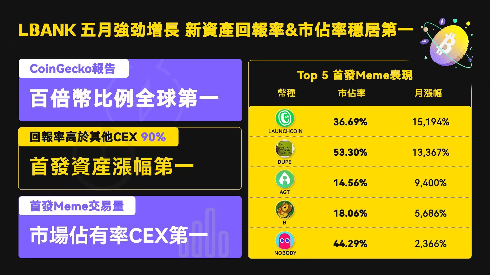 LBank 五月数据领跑：百倍币比例、新资产涨幅、首发 Meme 交易量市占率第一