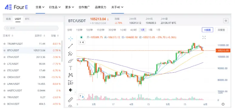 4E 观察：比特币跌破 10.7 万大关，鲍特朗普罕见会面