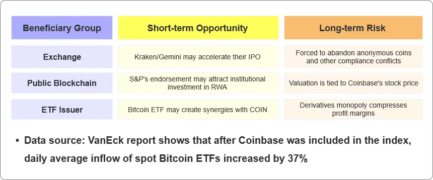 当指数基金持有 Coinbase 的那一刻，华尔街已把缰绳套上了加密自由的脖颈