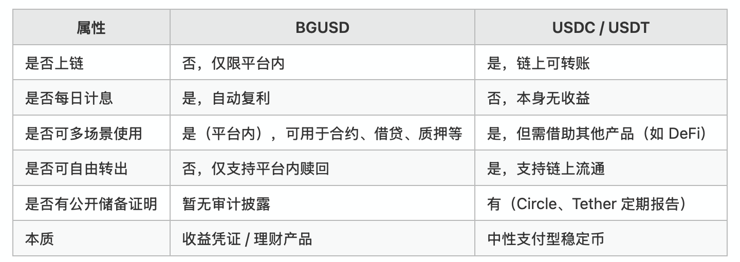 收益型资产热潮下，BGUSD 将如何重构 RWA 收益体验？