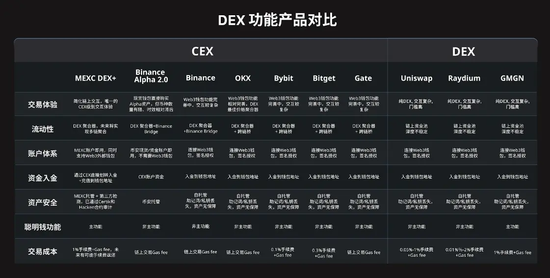 百亿积分空投来袭，MEXC DEX  能否凭“普惠”牌搅动积分赛道？