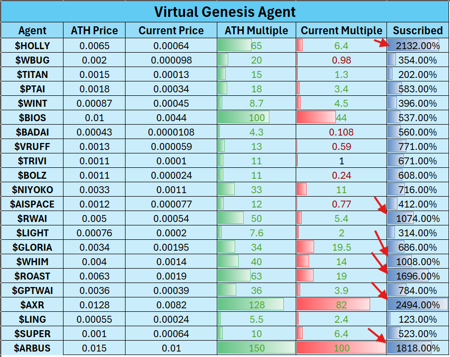 解读Virtuals Genesis数据：打新平均收益32倍，超募程度与收益强相关