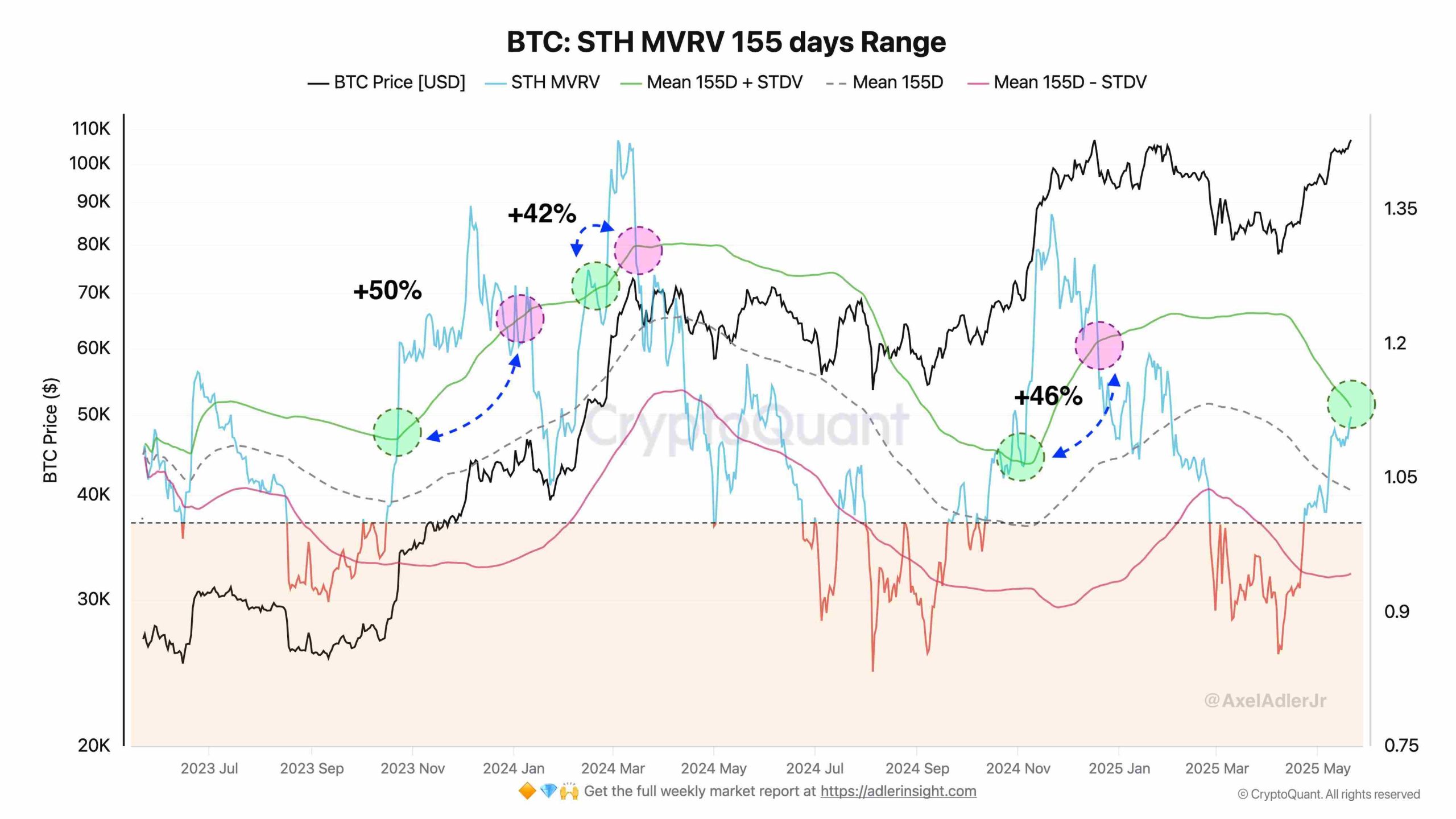 CryptoQuant 分析师：预计 BTC 抛售将发生在12.6万美元左右，由以 8.4 万美元买入的投机者推动