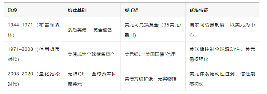 链上布雷顿森林体系：稳定币、美债与21世纪美元新架构
