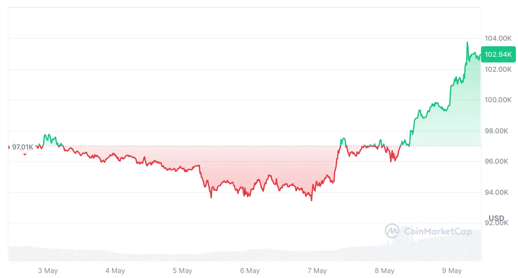 HashWhale BTC矿业周报 | BTC突破10万美元大关，算力价值同步上行（5.03-5.09）