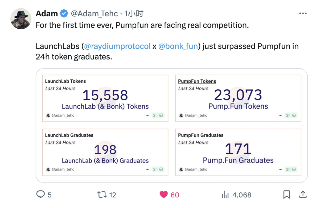 Pump.fun首度失守，Raydium借LaunchLab生态群狼逆袭