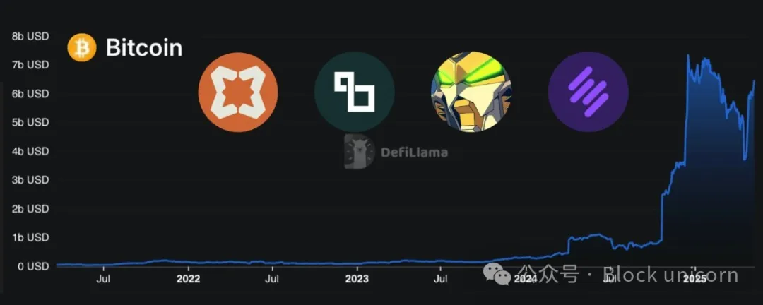 比特币上的DeFi：终于变得有趣了吗？