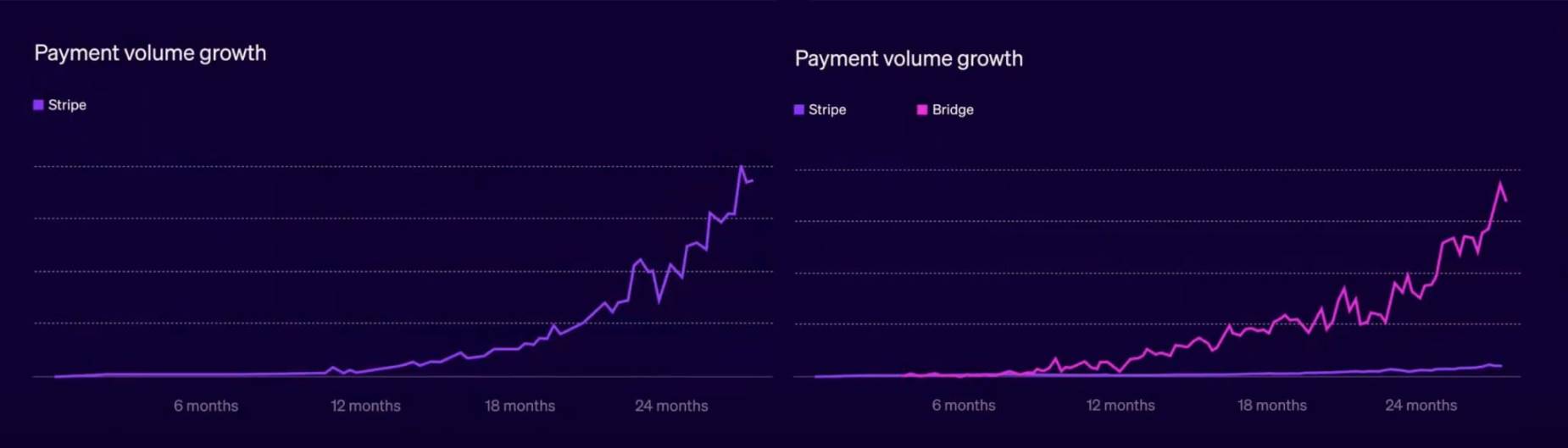 11 亿美元收购只是开始，Stripe 用稳定币金融账户定义无边界金融