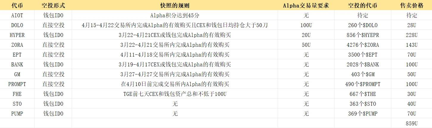 撸毛党的春天：如何玩转币安 Alpha 积分活动？