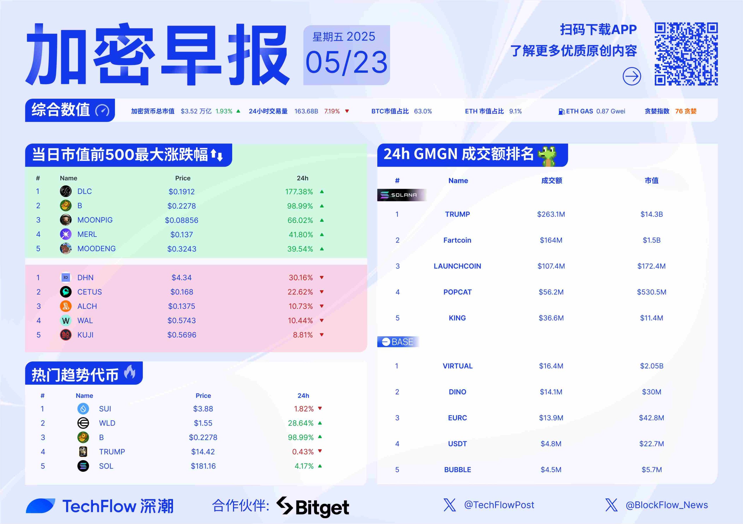 加密早报：Sui 网络最大 DEX Cetus 被盗约 2.2 亿美元，Kraken 将提供超过 50 种代币化股票和 ETF