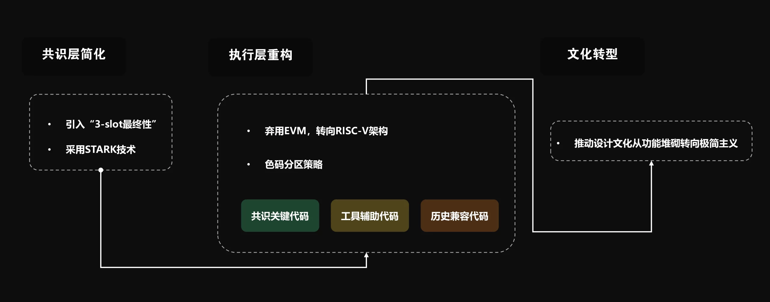 Vitalik的野心：五年内让以太坊“比特币化”