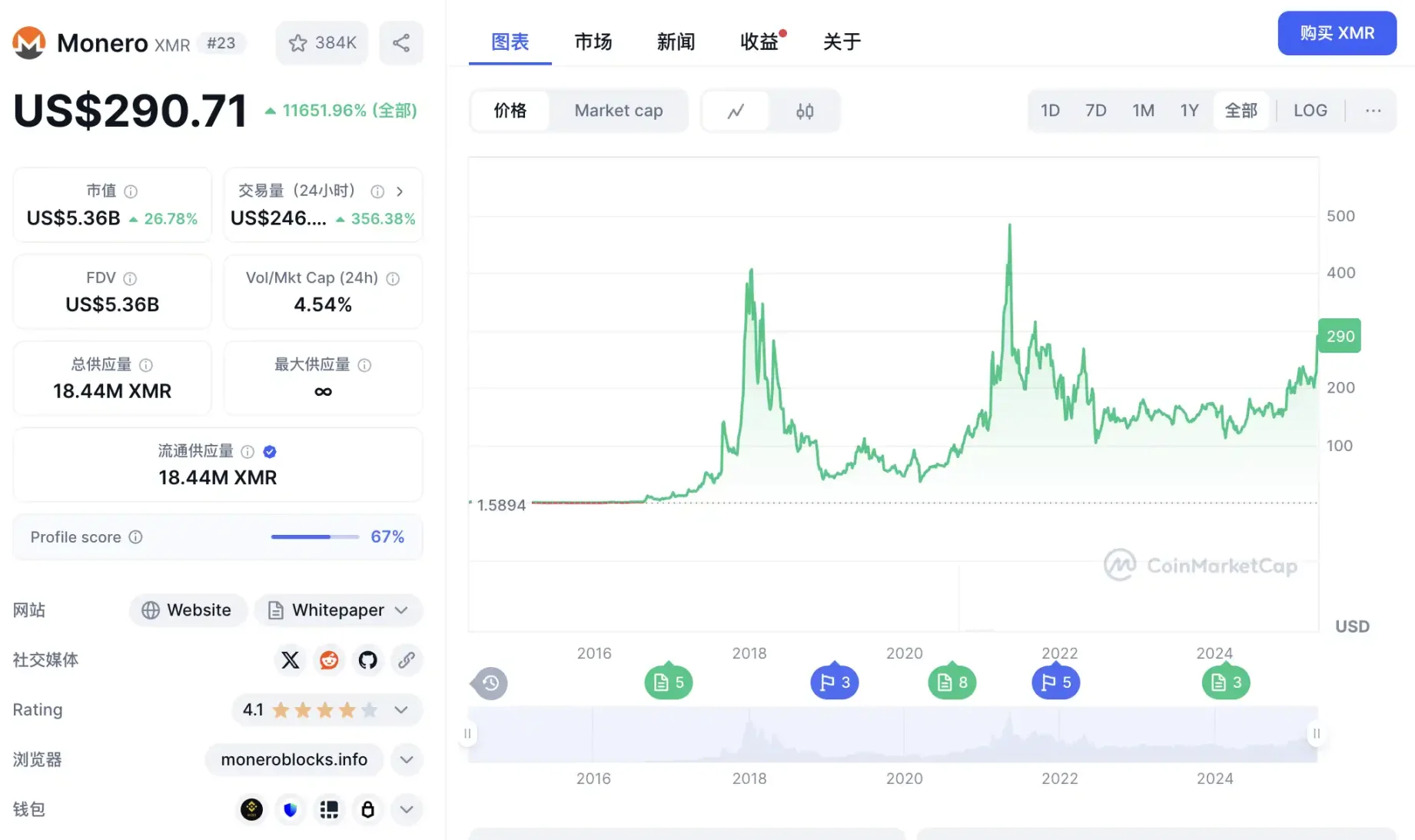 门罗币市值一天暴增 15 亿美元背后：为何黑客们不再喜欢比特币？