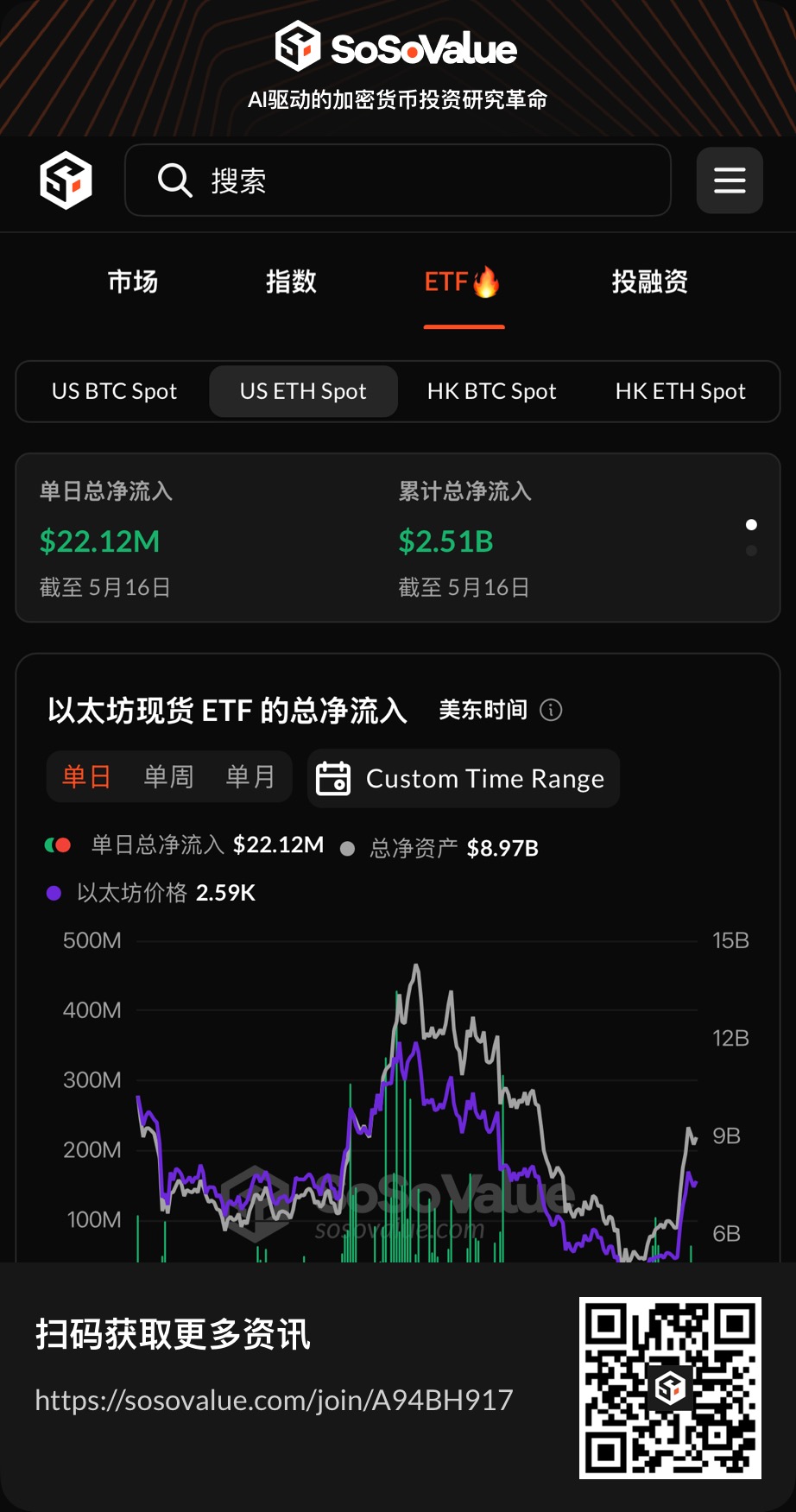 以太坊现货 ETF 昨日总净流入 2211.70 万美元，九支 ETF 无一净流出
