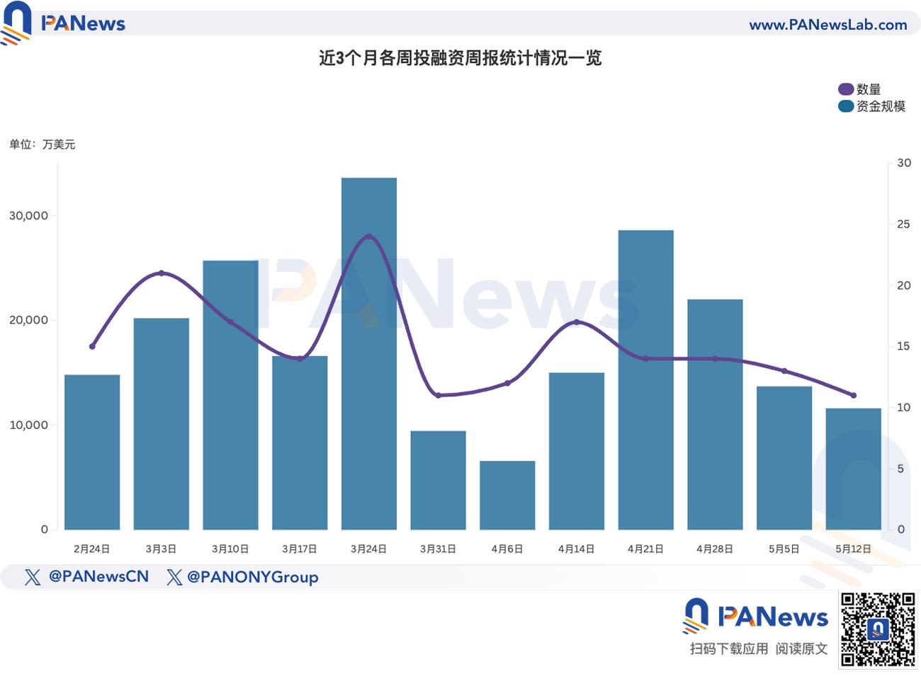 融资周报 | 公开融资事件11起；IntoTheBlock与Trident合并成立的DeFi项目Sentora完成2500万美元融资