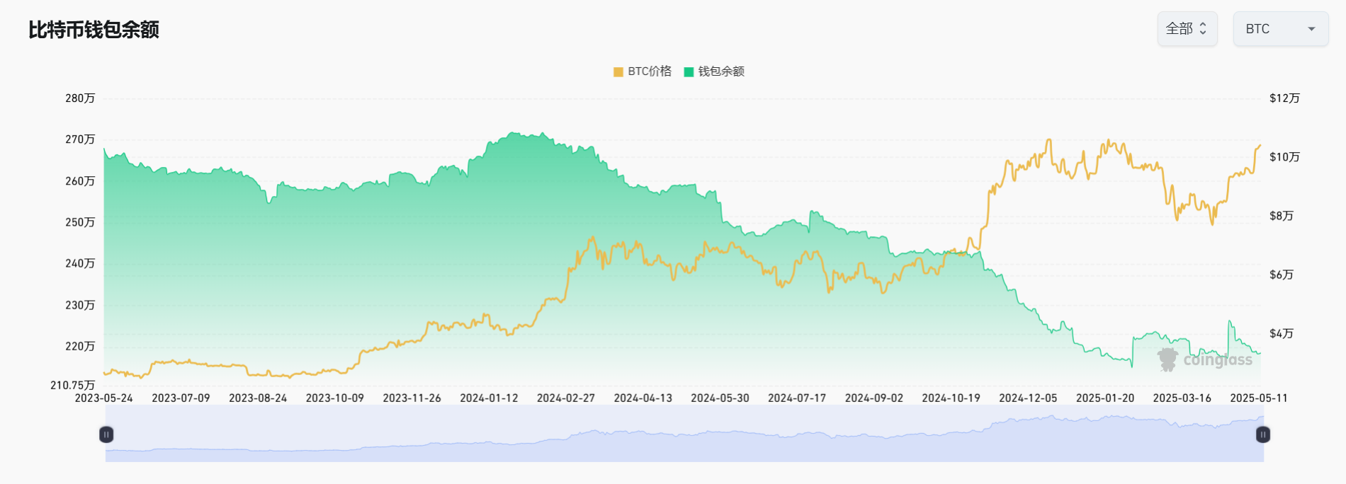 数据：上周加密交易所流出 1.83 万枚比特币